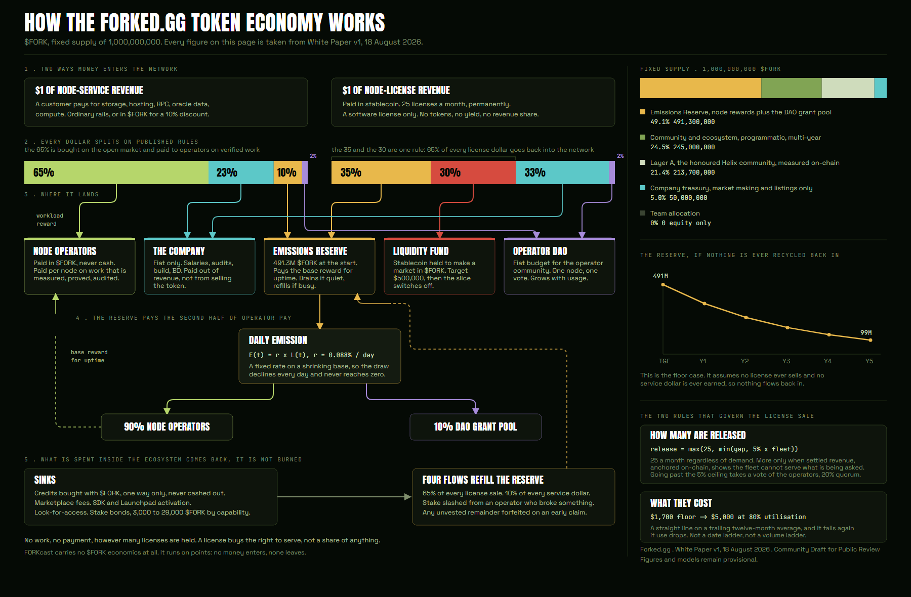 Diagram of the Forked.gg token economy: two revenue inputs, node service revenue and node license revenue, each splitting on published percentages into node operators, the company, the emissions reserve, the liquidity fund and the operator DAO, with the daily emission formula and the four flows that refill the reserve