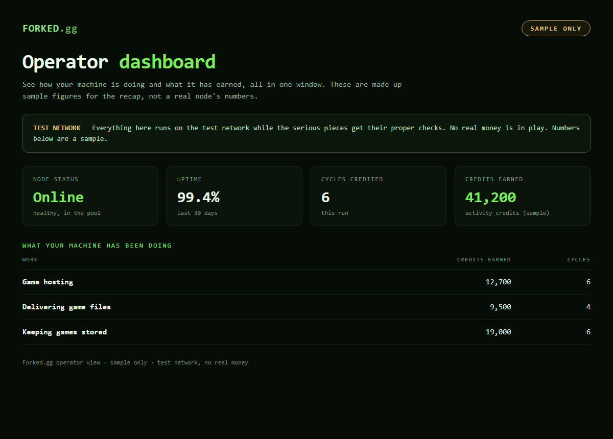 A sample operator dashboard showing a node online, uptime, cycles credited, and credits earned